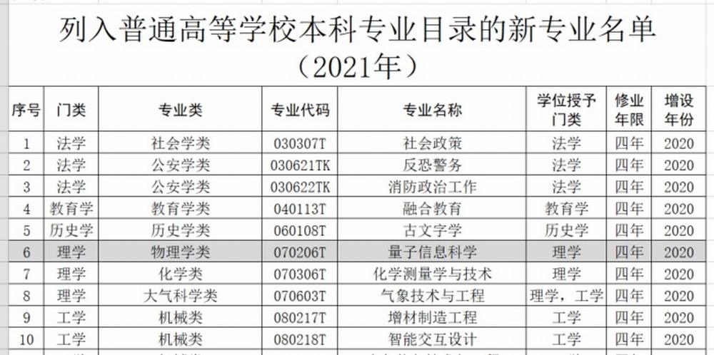 教育部公布的2020年度普通高等學校本科專業備案和審批結果.jpg 教育部公布的2020年度普通高等學校本科專業備案和審批結果.jpg