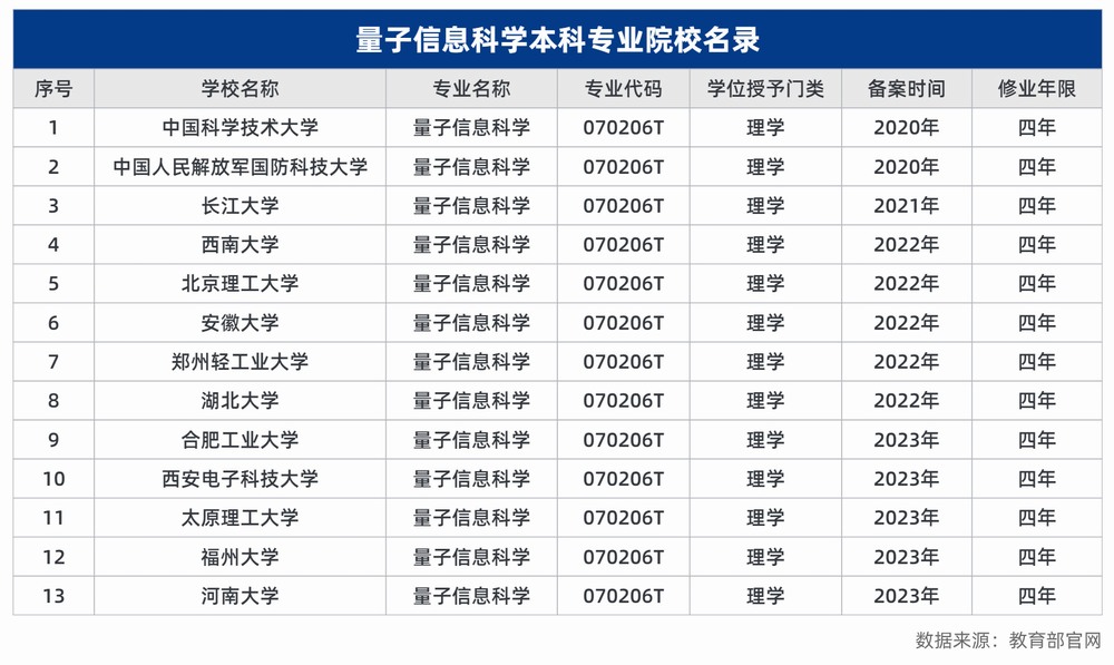 量子信息科學本科專業院校名錄.jpg 量子信息科學本科專業院校名錄.jpg