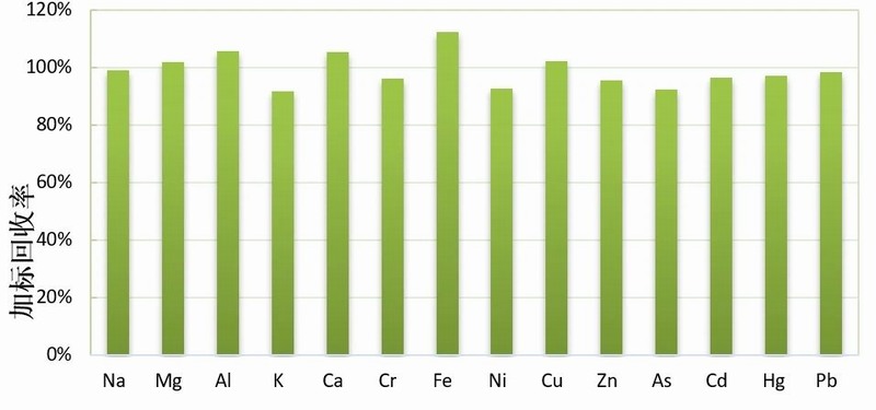 �? NexION ICP-MS�yԇ늽�Һ�s�|(zh��)Ԫ�?ppb��Hg 0.1ppb���Ә�(bi��o)������.jpg